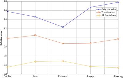 Evaluation Method of Basketball Teaching and Training Effect Based on Wearable Device